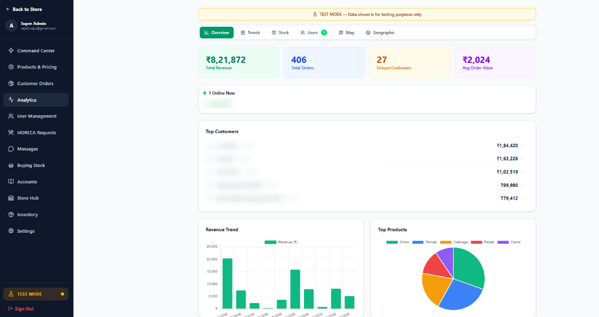 Analytics: total revenue, orders, unique customers, average order value, revenue trend and top products